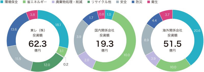 安全・衛生・防災・環境関係の設備投資額（2025年度・東レグループ）
