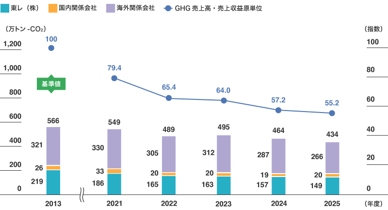 GHG排出量（Scope1+2）およびGHG売上高・売上収益原単位の推移（東レグループ）