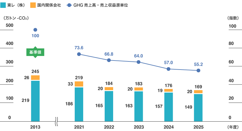 GHG排出量（Scope1+2）およびGHG売上高・売上収益原単位の推移（東レグループ（国内））