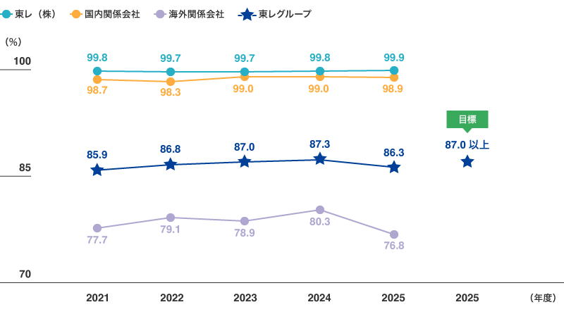 リサイクル率の推移（東レグループ）