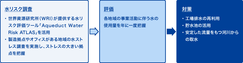 水リスクの評価および対策フロー