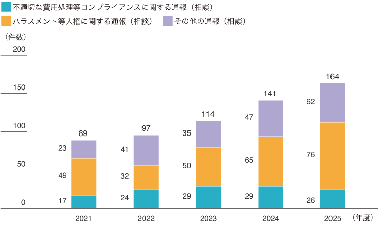 2021年度合計89件不適切な費用処理等コンプライアンスに関する通報（相談）17件ハラスメント等人権に関する通報（相談）49件その他の通報（相談）23件2022年度合計97件不適切な費用処理等コンプライアンスに関する通報（相談）24件ハラスメント等人権に関する通報（相談）32件その他の通報（相談）41件2023年度合計114件不適切な費用処理等コンプライアンスに関する通報（相談）29件ハラスメント等人権に関する通報（相談）50件その他の通報（相談）35件2024年度合計141件不適切な費用処理等コンプライアンスに関する通報（相談）29件ハラスメント等人権に関する通報（相談）65件その他の通報（相談）47件2025年度合計164件不適切な費用処理等コンプライアンスに関する通報（相談）26件ハラスメント等人権に関する通報（相談）76件その他の通報（相談）62件