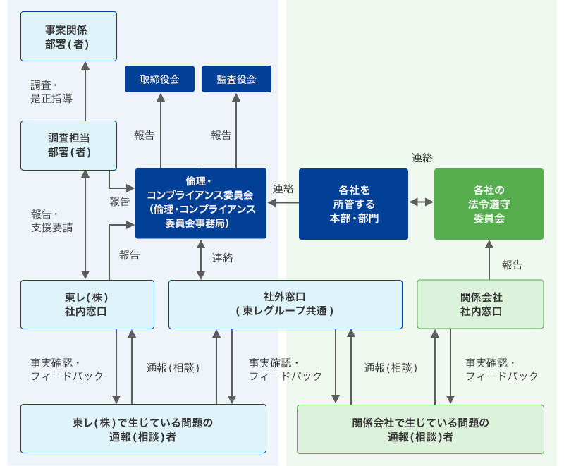 東レ（株）および国内関係会社における「企業倫理・法令遵守ヘルプライン」の通報（相談）対応ルート図