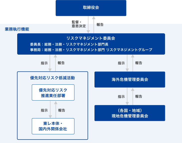 リスクマネジメント委員会体制図