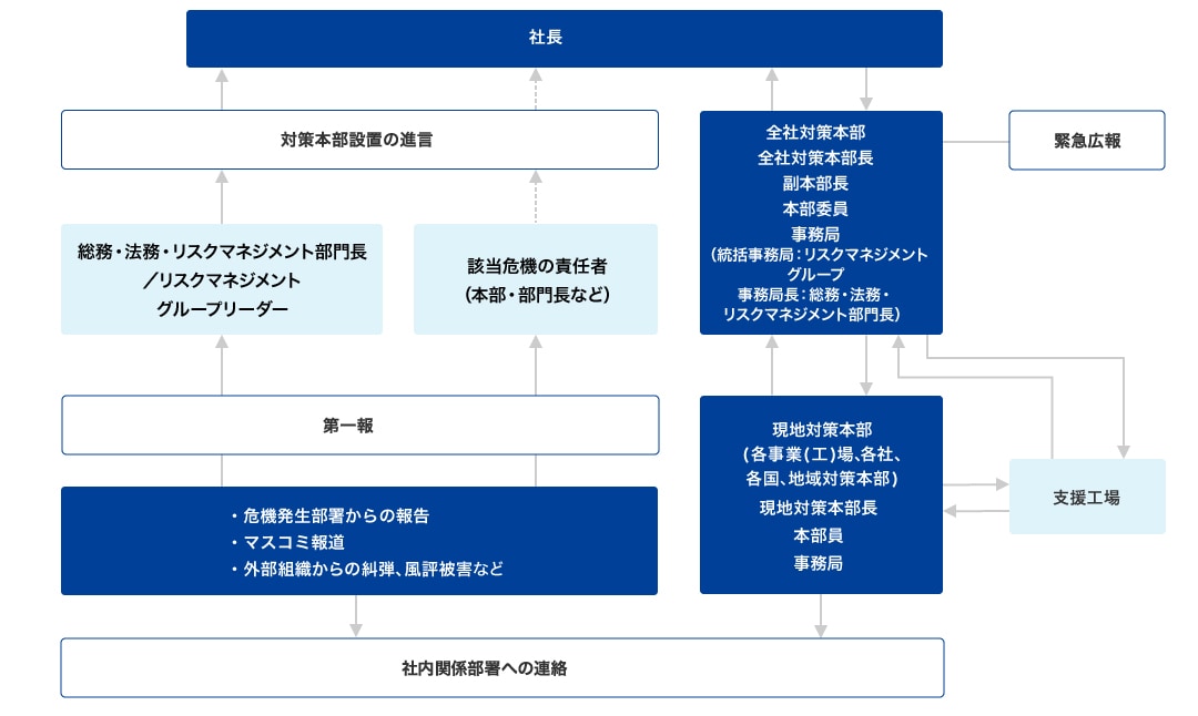社長 対策本部設置の進言 総務・法務・リスクマネジメント部門長／リスクマネジメントグループリーダー 当該危機の責任者（本部・部門長など）第一報 危機発生部署からの報告 マスコミ報道 外部組織からの糾弾、風評被害など 全社対策本部ー緊急広報 全社対策本部長 副本部長 本部委員 事務局 統括事務局：リスクマネジメントグループ 事務局長：総務・法務・リスクマネジメント部門長 現地対策本部（各事業（工）場、各社、各国、地域対策本部） 現地対策本部長 本部員 事務局 支援工場 社内関係部署への連絡