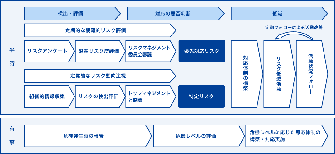 検出・評価→対応の要否判断→低減（１）平時【検出・評価、対応の要否判断】・定期的な網羅的リスク評価 リスクアンケート →潜在リスク度評価→リスクマネジメント委員会審議 →優先対応リスクを抽出 ・定常的なリスク動向注視 組織的情報収集→リスクの検出評価→トップマネジメントと協議 →特定リスクを抽出【低減】対応体制の構築→リスク低減活動→活動状況フォロー（定期フォローによる活動改善）（２）有事【検出】危機発生時の報告【対応の要否判断】危機レベルの評価【低減】危機レベルに応じた即応体制の構築・対応実施