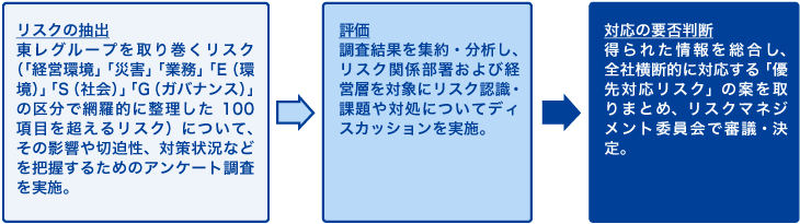 定期的なリスク洗い出しのプロセス