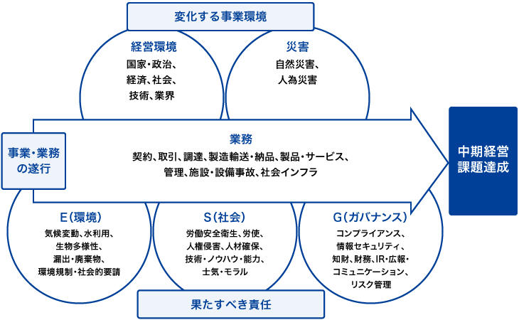 中期経営課題達成を阻害するリスク