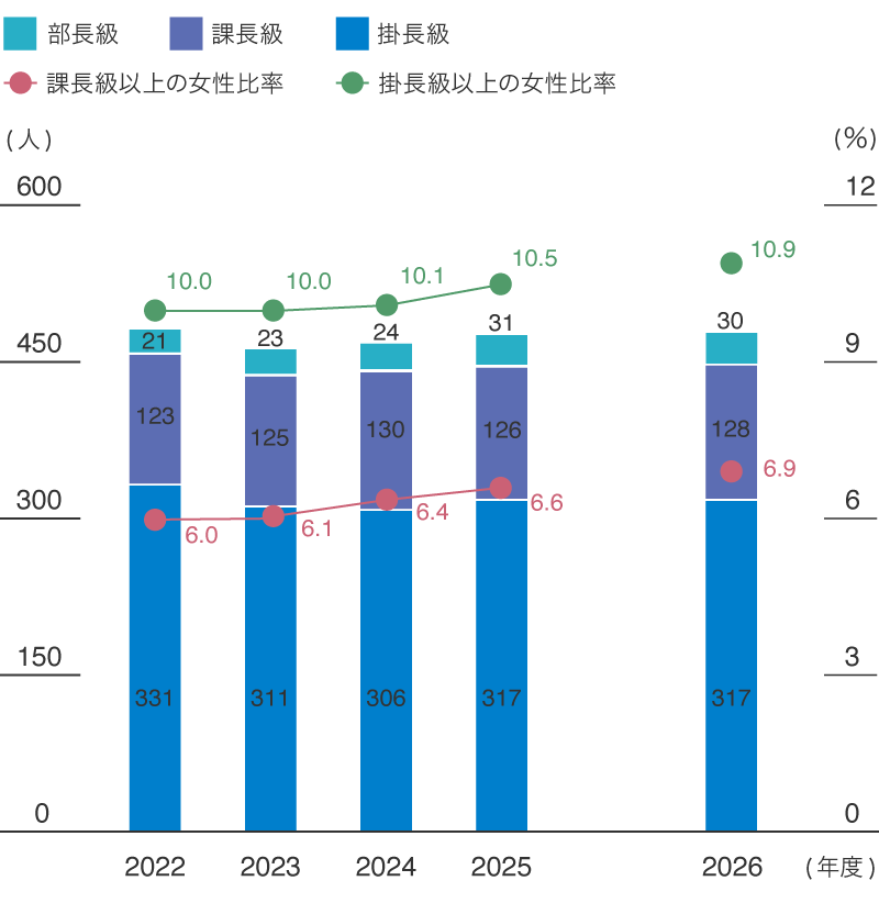 掛長級以上の女性比率（東レ（株））のグラフ、2022年度（掛長級331人、課長級123人、部長級21人、課長級以上の女性比率6.0%、掛長級以上の女性比率10.0%）2023年度（掛長級311人、課長級125人、部長級23人、課長級以上の女性比率6.1%、掛長級以上の女性比率10.0%）2024年度（掛長級306人、課長級130人、部長級24人、課長級以上の女性比率6.4%、掛長級以上の女性比率10.1%）2025年度（掛長級317名、課長級126名、部長級31名、課長級以上女性6.6%、掛長級以上女性10.5%）2026年度（掛長級317人、課長級128人、部長級30人、課長級以上の女性比率6.9%、掛長級以上の女性比率10.9%）