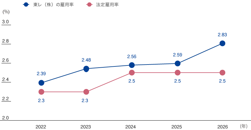 障がい者雇用率（東レ（株））