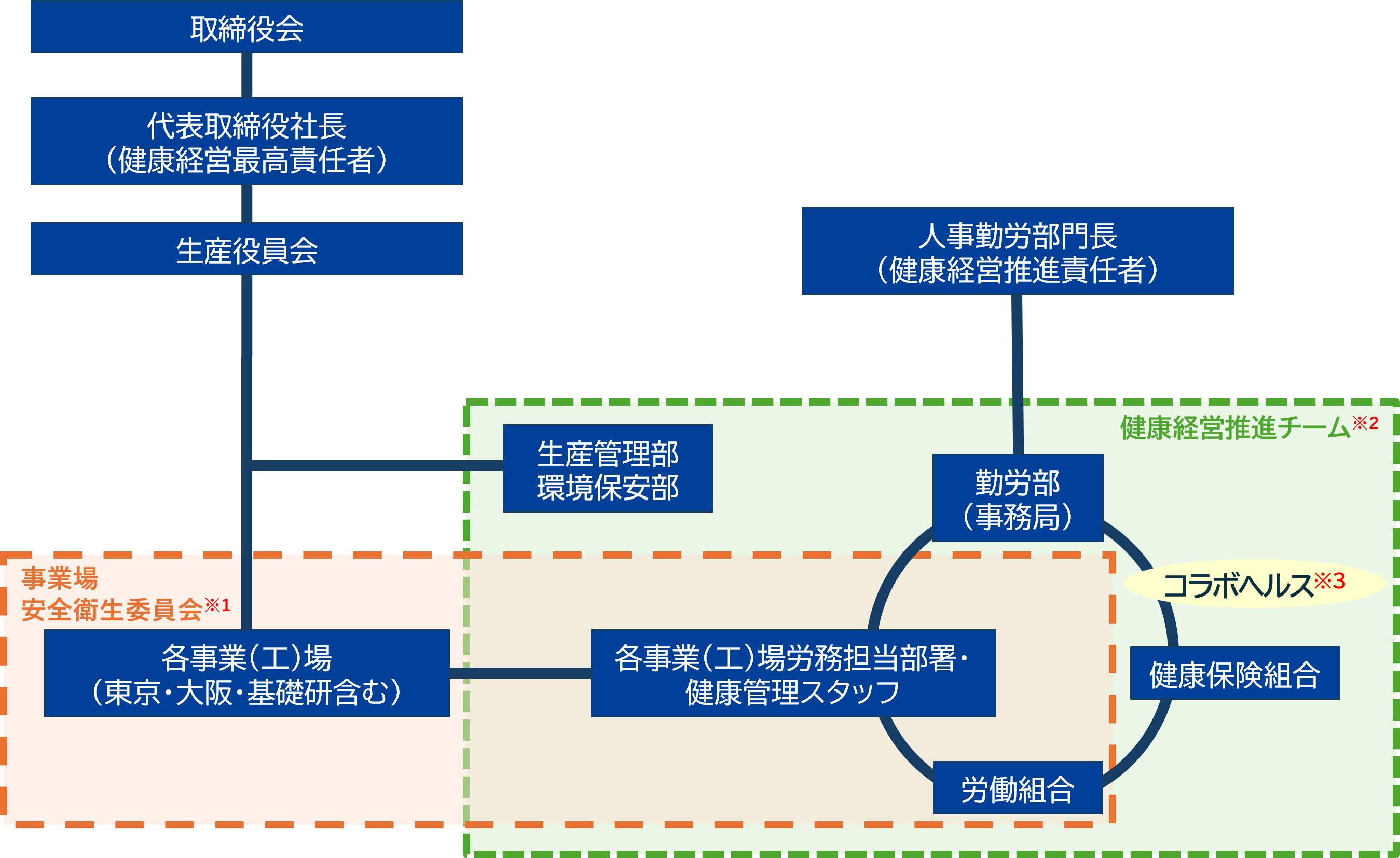 健康経営の推進体制