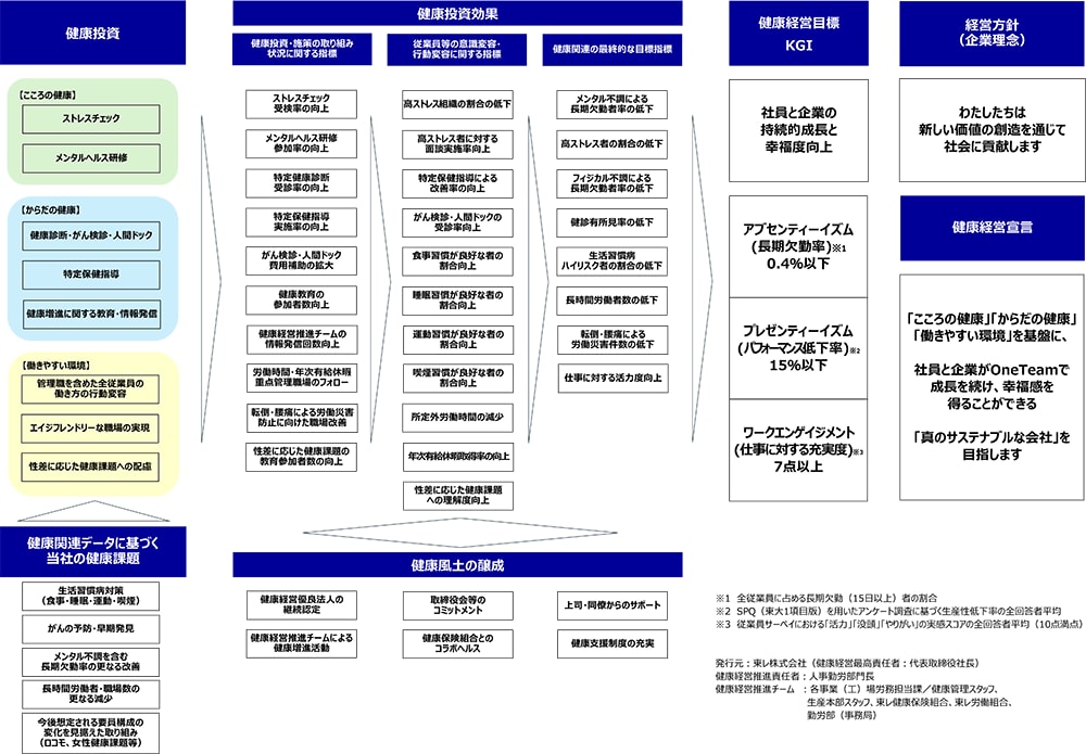 東レ健康経営戦略マップ