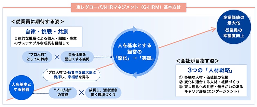 「企業価値の最大化」と「従業員の幸福度向上」の追求