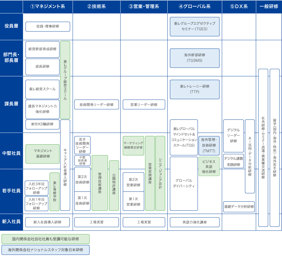 2024年度の全社研修体系（東レ（株））
