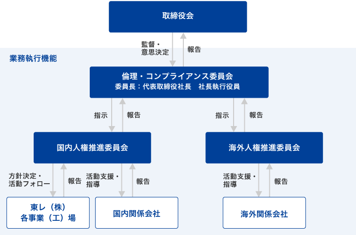 東レグループの人権推進体制図