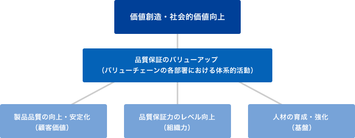 品質保証本部重点活動