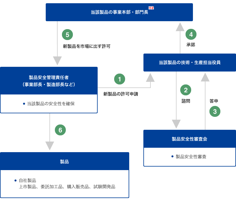 製品安全性審査の流れ（東レ（株））