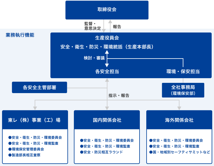 安全・衛生・防災・環境保全の推進体制