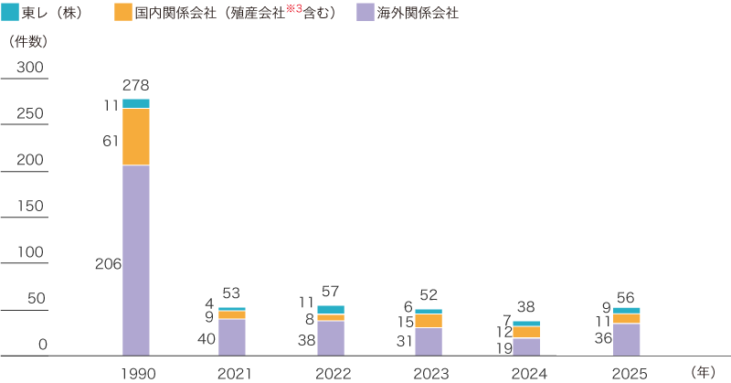 全労働災害発生件数の推移（東レグループ）