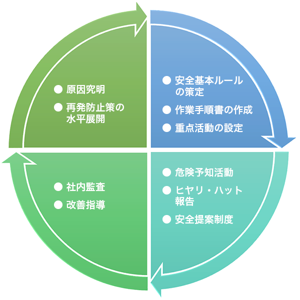 ゼロ災害に向けた取り組み