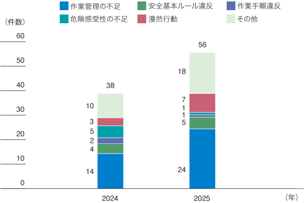 2024年／2025年 労働災害（休業＋不休業）の主原因内訳（東レグループ）