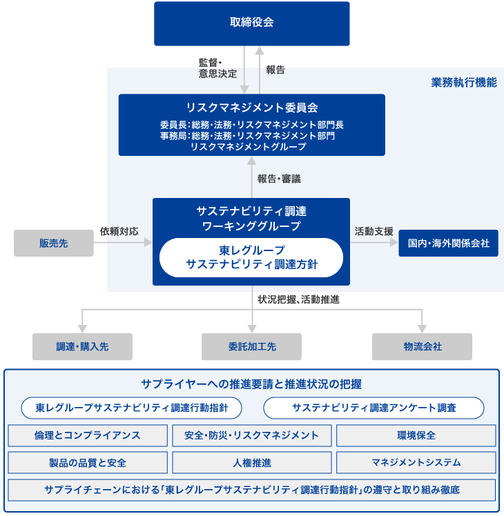 サプライチェーンの体制図