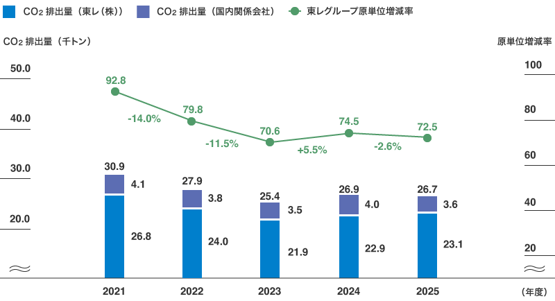 CO₂排出量と原単位の推移（東レグループ特定荷主）