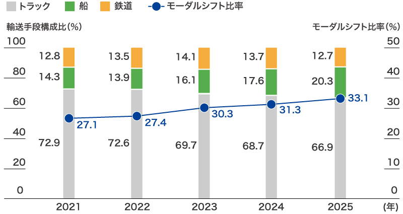 モーダルシフト比率の推移（東レ（株））