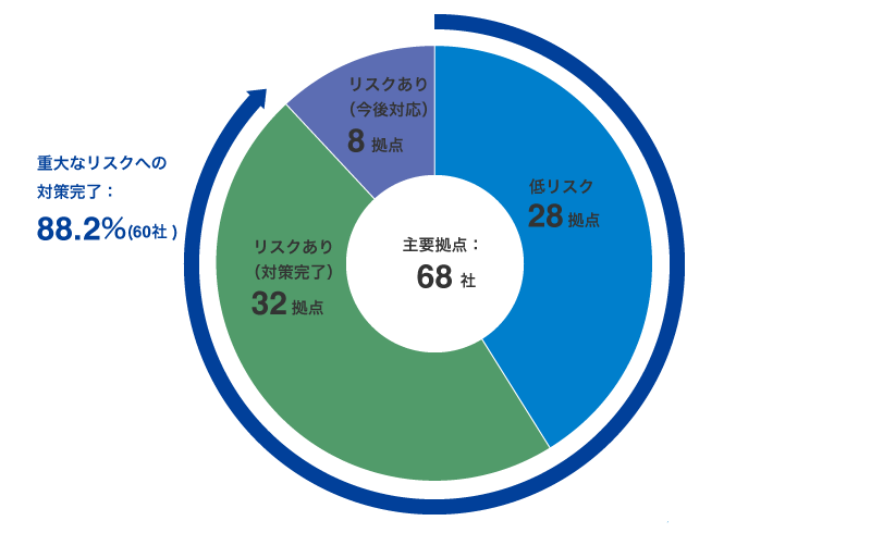 主要在庫拠点の自然災害リスク評価と対策状況