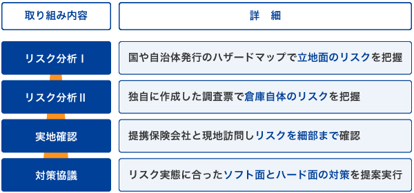 自然災害リスク分析の流れ