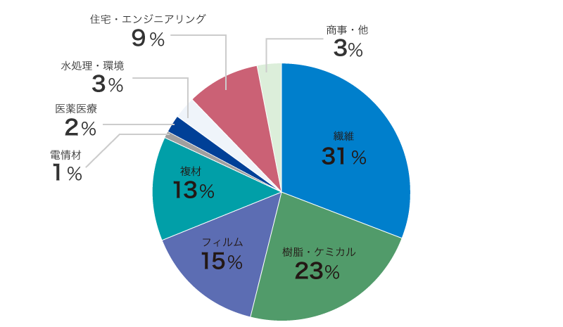 事業分野別 購買構成比率（2025年度金額ベース）