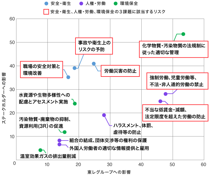 サステナビリティ調達におけるリスクマップ（サプライチェーン高リスク課題）