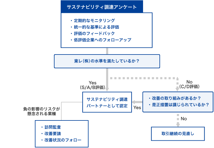 評価結果に応じた対応体制