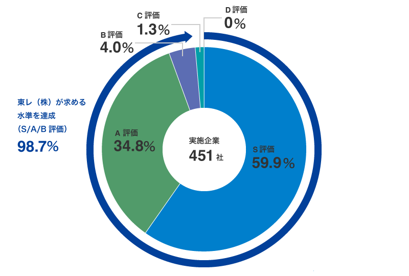 2024年度 サステナビリティ調達アンケート評価結果（東レ（株））