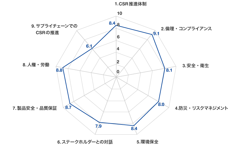 2024年度 サステナビリティ調達アンケート回答結果分析（東レ（株））