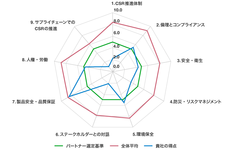 サステナビリティ調達アンケート評価結果のフィードバック（例）（東レ（株））