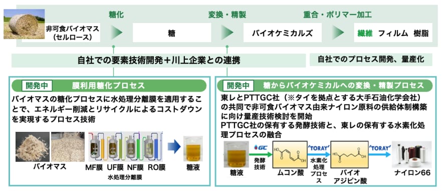 膜利用バイオプロセス