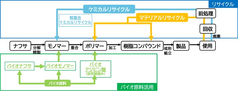 樹脂における資源循環の取り組み