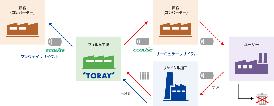 お客様と連携した循環再利用リサイクルシステム