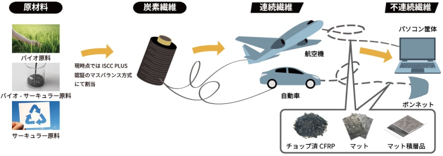 炭素繊維のリサイクルのイメージ図