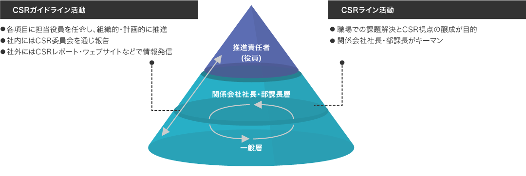 CSRガイドライン活動とCSRライン活動