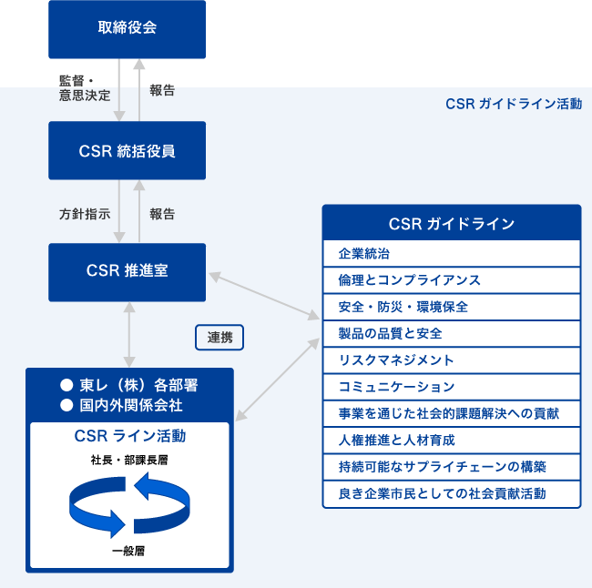 東レグループのCSR推進体制