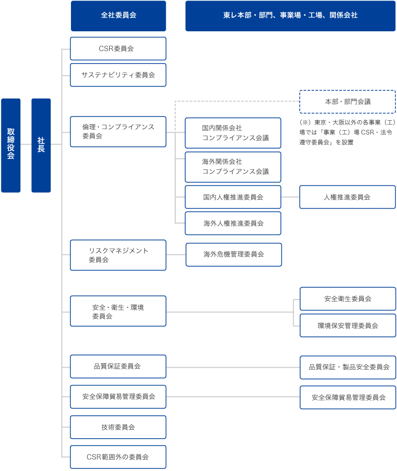 CSR委員会・推進組織との関係