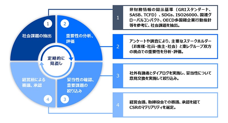 マテリアリティ選定サイクル