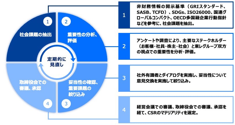 マテリアリティ選定プロセス。①社会課題の抽出、非財務情報の開示基準（GRIスタンダード、SASB、TCFD）、SDGs、ISO26000、国連グローバルコンパクト、OECD多国籍企業行動指針などを参考に、社会課題を抽出。②重要性の分析、評価、アンケートや調査により、主要なステークホルダー（お客様・社員・株主・社会）と東レグループ双方の視点での重要性を分析・評価。③妥当性の確認、承認、社外有識者とダイアログを実施し、妥当性について意見交換を実施して絞り込み。④取締役会での審議、重要課題の絞り込み、経営会議での審議、取締役会での審議、承認を経て、CSRのマテリアリティを選定。