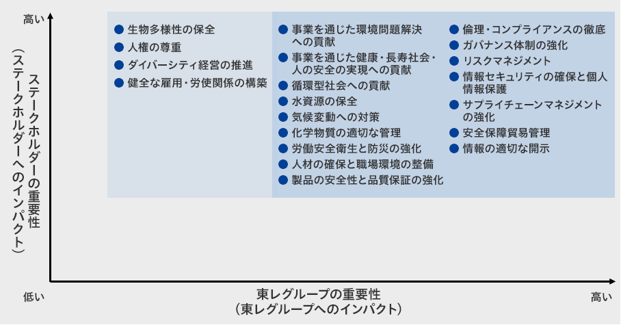 生物多様性の保全、人権の尊重、ダイバーシティ経営の推進、健全な雇用・労使関係の構築、事業を通じた環境問題解決への貢献、事業を通じた健康・長寿社会・人の安全の実現への貢献、循環型社会への貢献、水資源の保全、気候変動への対策化学物質の適切な管理、労働安全衛生と防災の強化、人材の確保と職場環境の整備、製品の安全性と品質保証の強化、倫理・コンプライアンスの徹底、ガバナンス体制の強化、リスクマネジメント、情報セキュリティの確保と個人情報保護、サプライチェーンマネジメントの強化、安全保障貿易管理、情報の適切な開示、ダブルマテリアリティ。ステークホルダーの重要性（ステークホルダーへのインパクト）と東レグループの重要性（東レグループへのインパクト）が低いもの、高いもののマッピング
