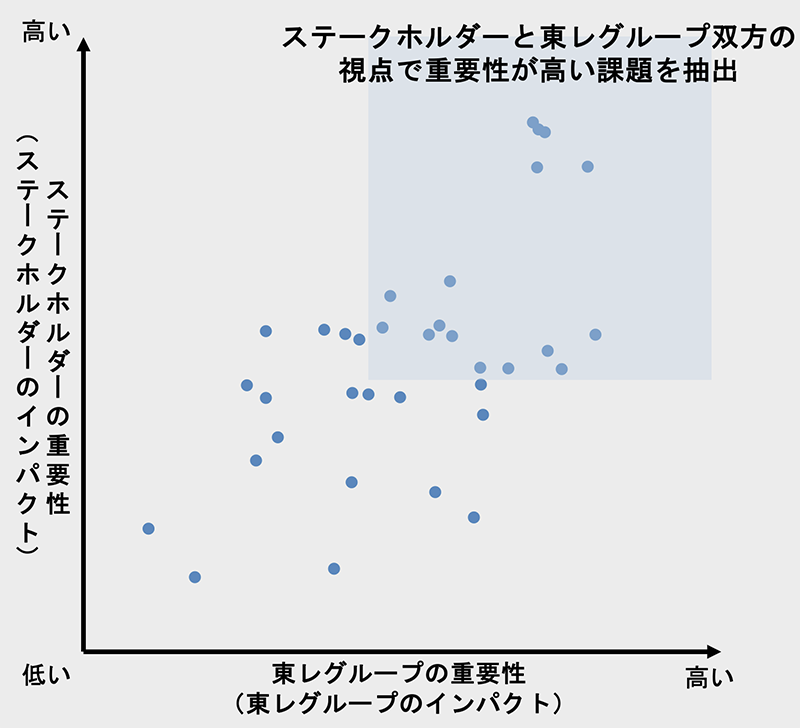 より力を入れて取り組むべき課題のマトリクス。縦軸:ステークホルダーの重要性(ステークホルダーのインパクト)。横軸:東レグループの重要性(東レグループのインパクト)。ステークホルダーと東レグループ双方の視点で重要性が高い課題を抽出
