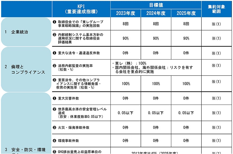 「CSRロードマップ 2025」のKPI一覧表