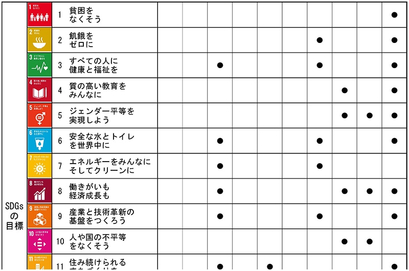 CSRガイドラインとSDGs・ESG分類との関係