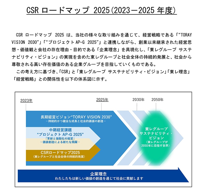 「CSRロードマップ 2025」